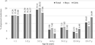 Utilisation of drugs for the treatment of psychiatric diseases in the pediatric population: focus on off-label use